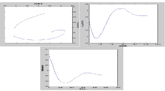 Figure 1. The motion rule of electronic controlled gyroscope based on truly measured data