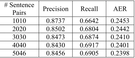 Table 5. Alignment Results Directly Combining Out-of-Domain and In-Domain Corpora  