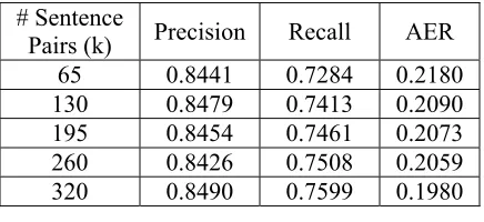 Table 6. Adaptation Alignment Results Using Out-of-Domain Corpora of Different Sizes 
