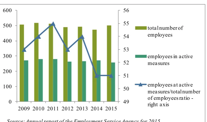 Figure 2: Human resources at the Employment Service Agency  