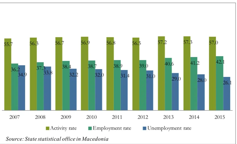 Figure 1: Labour market developments in Macedonia (activity, employment and unemployment rates in %) 2007-2015 