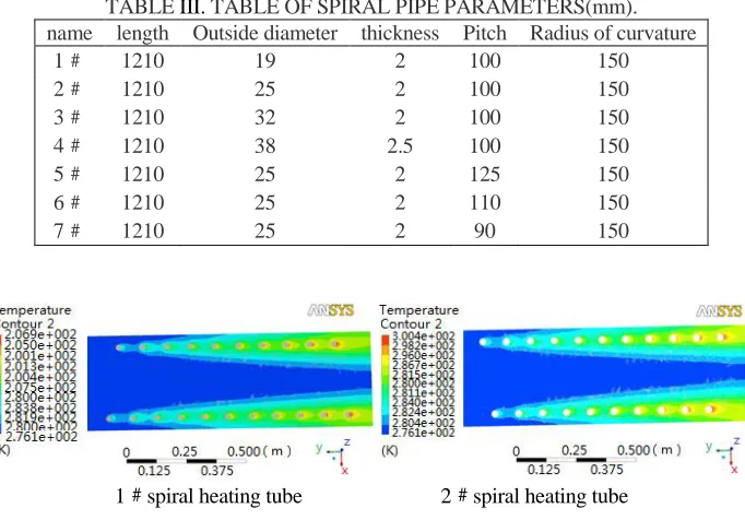 TABLE III. TABLE OF SPIRAL PIPE PARAMETERS(mm). length Outside diameter thickness Pitch Radius of curvature 