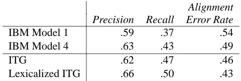 Table 1: Alignment results on Chinese-English corpus (≤ 15 words on both sides). Full ITG vs
