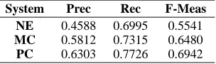 Table 4: Breakdown of true positive relations bytype that were returned by each system