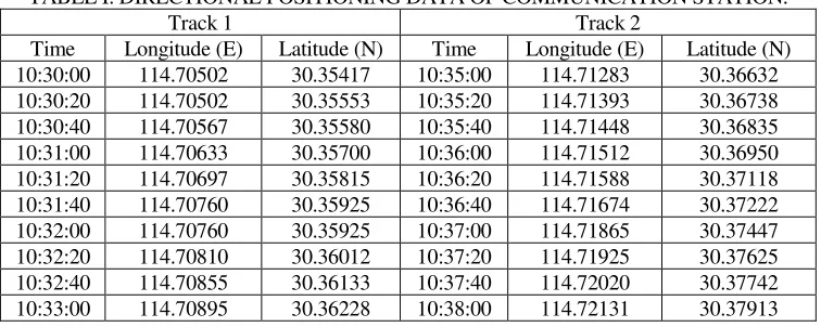 TABLE I. DIRECTIONAL POSITIONING DATA OF COMMUNICATION STATION. 