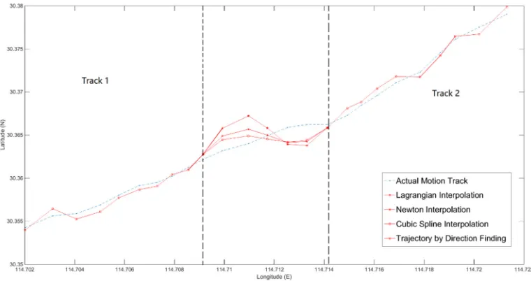 Figure 2. Results of Three Interpolation Algorithms for Trajectory Completion. 