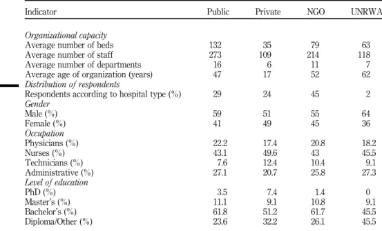 Table V shows how reliable the latent variables (leadership, HRM, customer focus, strategic planning, information and analysis, and process management) are, using multiple-regression, in predicting organizational performance
