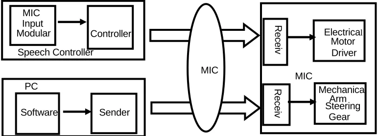 Figure 1. The chart of the overall design plan. 