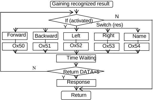 Figure 7. Operation flow chart. 