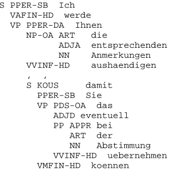 Figure 1:An example parse tree.ject;ﬁnitival verb;ARTPPERKey to non-terminals: = personal pronoun; VAFIN = ﬁnite verb; VVINF = in- KOUS = complementizer; APPR = preposition; = article; ADJA = adjective; ADJD = adverb; -SB = sub- -HD = head of a phrase; -DA = dative object; -OA = ac-cusative object.