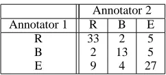 Table 2: Table showing the level of agreement between tworesponding to translations where an annotator preferred the re-annotators on 100 translation judgements