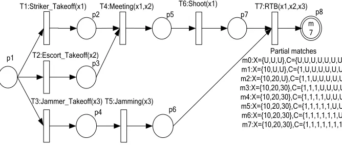 Figure 4. Marking of the Petri after having processed jamming events. 