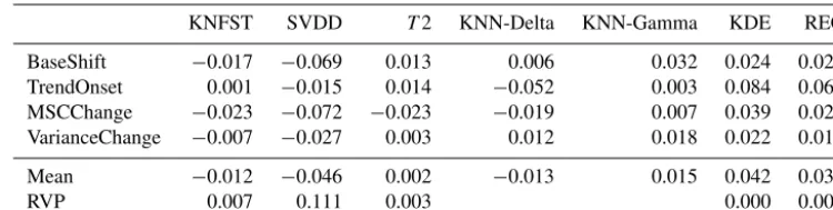 Table 1. Average AUC difference of the anomaly detection algorithms from the UNIV control for each event type.