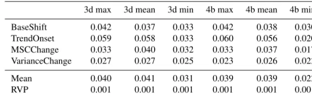 Table 2. AUC difference of the ensembles of anomaly detection algorithms to the UNIV control