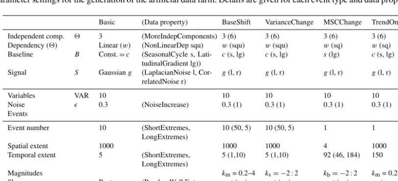 Table A1. Parameter settings for the generation of the artiﬁcial data farm. Details are given for each event type and data property (in brackets).
