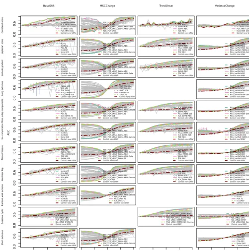 Figure B1. AUC versus event magnitude for all combinations (grey) and the univariate control (red)