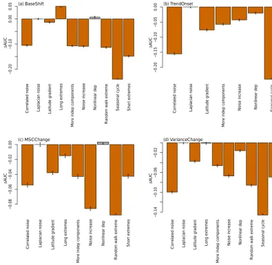 Figure B2. Effect of the data properties on the three best detection algorithms (KDE, REC, KNN-Gamma) presented as AUC difference ofthe UNIV control for the event types (a–d).