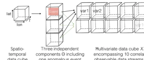 Figure 1. Combination of three independent component cubes toderive 10 correlated variables X as observable measurements