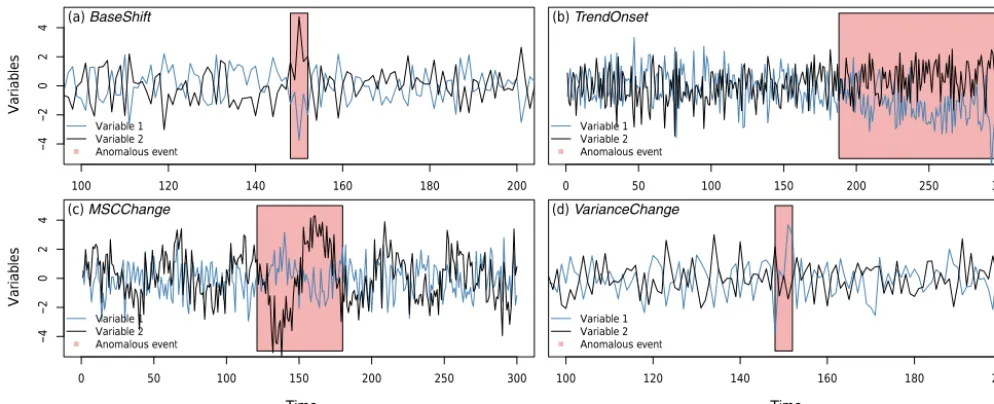 Figure 2. Visualization of the four different event typescontain an anomalous event (red shape) that is propagated through the underlying independent components with randomly drawn weightswithin the generation process of the variables