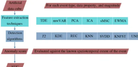 Figure 3. Data processing for detecting multivariate anomalies. Weextract relevant features from each artiﬁcial data cube before apply-ing the detection algorithms
