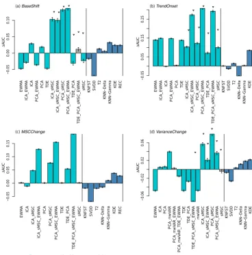 Figure 4. AUC difference with respect to the UNIV control in the experimental factors feature extraction and detection algorithm for theevent types (a–d).