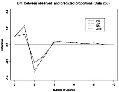 Figure 3.1: Difference between observed and predicted proportions for number of crashes  