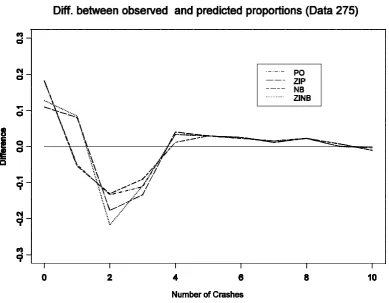 Figure 3.2: Difference between observed and predicted proportions for number of crashes  