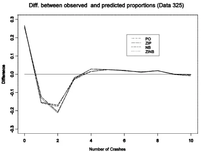 Figure 3.3: Difference between observed and predicted proportions for number of crashes  