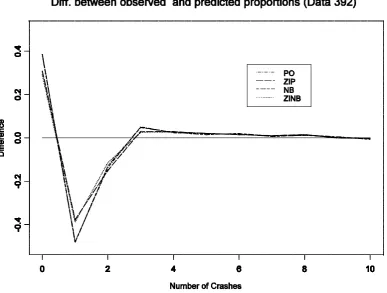 figure also indicated to select ZINB model. For this data one might consider ZINB model than the ZIP model in the sense of better zero prediction