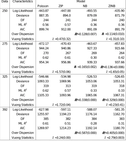Table 3.2: Summary of the fitted Models 