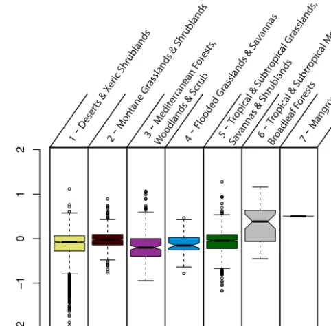 Figure 8. Box plots representing the dispersion of the normalizedanomalies (Eq. 13) for each biome