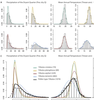Figure 1. An example of PDF ﬁtting for two variables (Prec dry Q and Tmean ann) for the pollen typelines onwhere (i) the PDF Tribulus, which is composed of fourspecies in our database