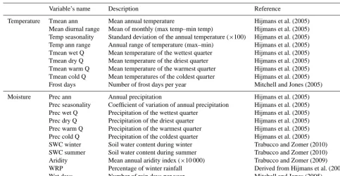 Table 1. List of the 20 climate variables reconstructed for southern Africa (name, description and original reference).
