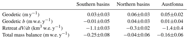 Table 2. Geodetic estimates of area-averaged elevation change rates (dh/dt) and mass balances (b) between 2002 and 2008 for the south-ern basins, northern basins and the entire Austfonna
