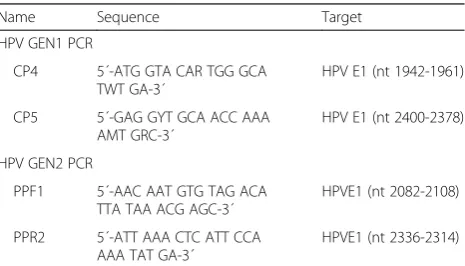 Table 1 Sequences of primers and probes for HPV detectionand controls