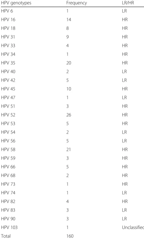 Table 3 Genotypes distribution of HPV