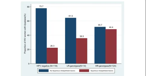 Fig. 1 High risk and low risk HPV genotypes in relation to cervical squamous intraepithelial lesions