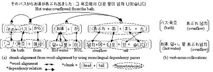 Figure 1: An example of (a) chunk alignment for chunk-based, head-tail based translation and (b) bilingualverb-noun collocation by using the chunk alignment and a monolingual dependency parser