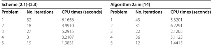 Table 3 With the tolerance ϵ = 10–6