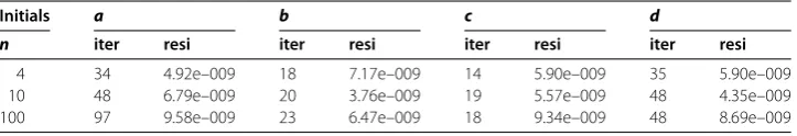 Table 1 Test results for Problem 1