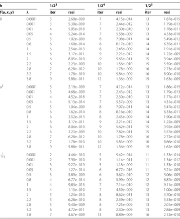 Table 3 Test results for Problem 2