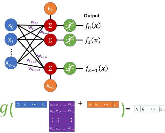 Figure 2.2: Visual depiction of using multiple perceptrons to generate multiple outputsfor a single input.