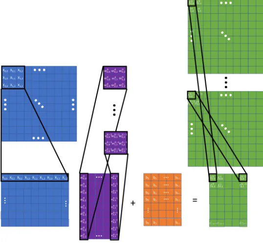 Figure 2.5: Visual depiction of the decomposition of a convolution operation into alocally connected implementation.