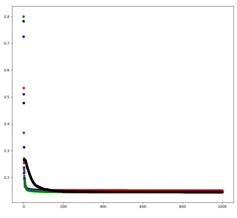 Figure 3.5: Example behavior of the loss when varying the learning rate using theProxy-Matrix method