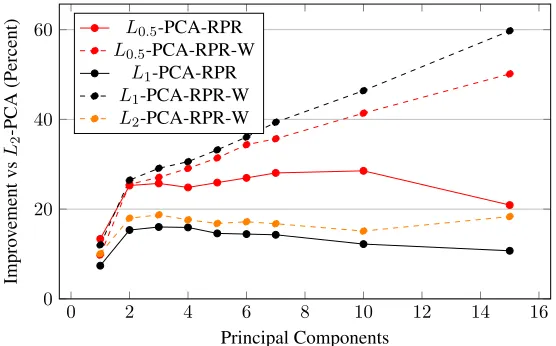 Figure 4.13: Improvement in reprojection error using the projection objective withthe PM-Lp-PCA framework using p of 0.5, 1.0, 2.0