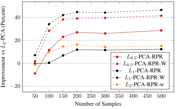 Figure 4.15: Improvement in reprojection error using the projection objective with thePM-Lp-PCA framework for different dataset sizes, all relative to L2-PCA.