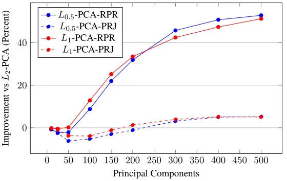Figure 4.17: Improvement in reprojection error for the LFW dataset with varying