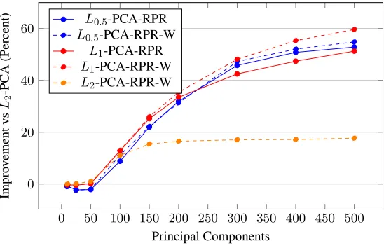 Figure 4.18: Improvement in reprojection error using the reprojection objective withthe PM-Lp-PCA framework, both with and without the weighted loss functions, allrelative to L2-PCA.