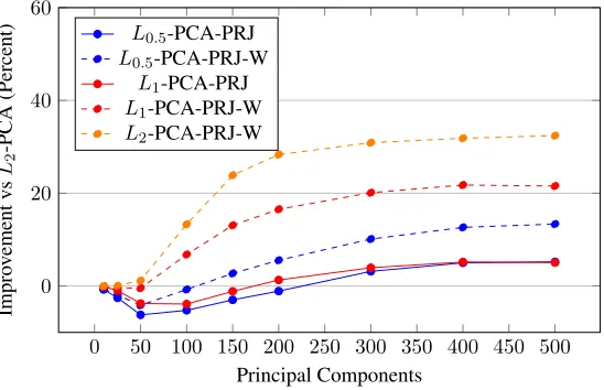 Figure 4.19: Improvement in reprojection error using the projection objective withthe PM-Lp-PCA framework, both with and without the weighted loss functions, allrelative to L2-PCA.