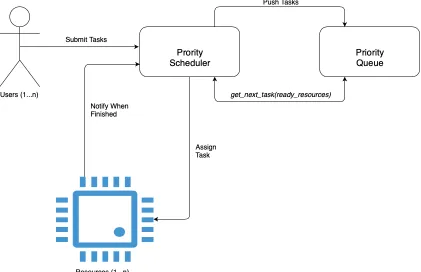 Figure 3.1: Approach Process Flow Overview